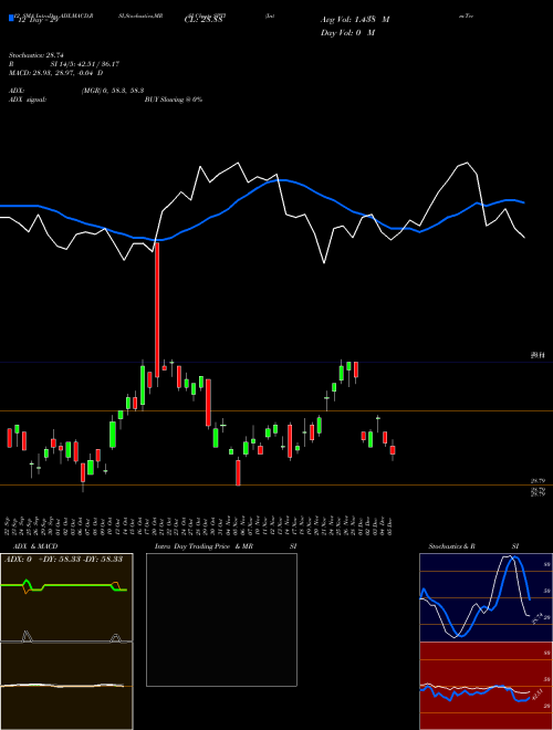 Chart Interm Term (SPTI)  Technical (Analysis) Reports Interm Term [