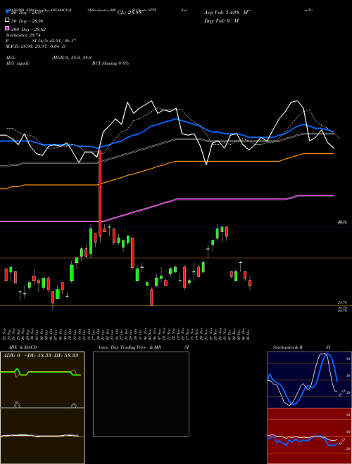 Interm-Term Treasury ETF SPDR SPTI Support Resistance charts Interm-Term Treasury ETF SPDR SPTI AMEX