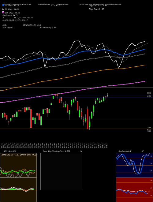 SPDR Total Stock Market Portfolio ETF SPTM Support Resistance charts SPDR Total Stock Market Portfolio ETF SPTM AMEX