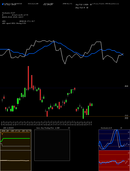 Chart Spdr Short (SPTS)  Technical (Analysis) Reports Spdr Short [