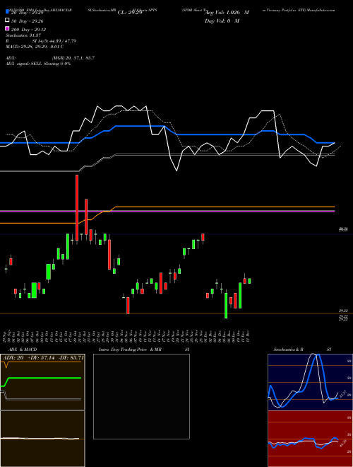 SPDR Short Term Treasury Portfolio ETF SPTS Support Resistance charts SPDR Short Term Treasury Portfolio ETF SPTS AMEX