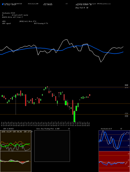 Chart Simplify Us (SPUC)  Technical (Analysis) Reports Simplify Us [