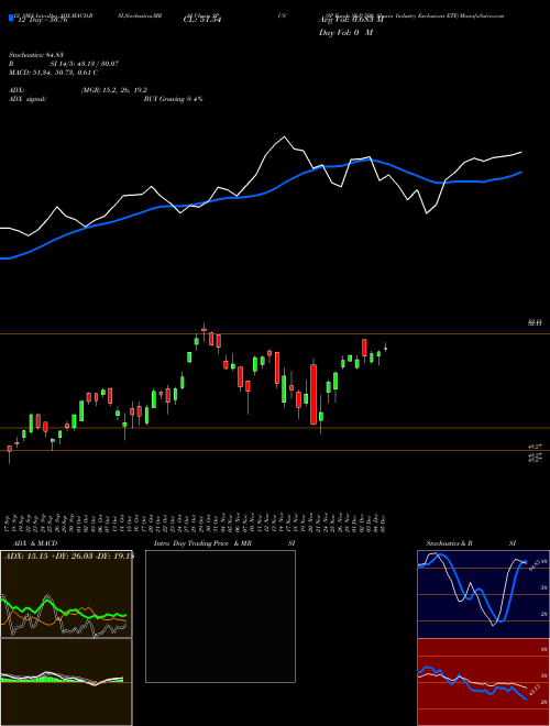 Chart Sp Funds (SPUS)  Technical (Analysis) Reports Sp Funds [