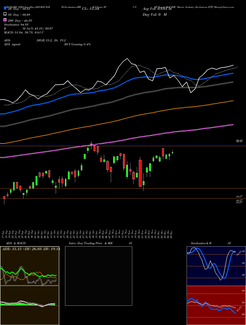 SP Funds S&P 500 Sharia Industry Exclusions ETF SPUS Support Resistance charts SP Funds S&P 500 Sharia Industry Exclusions ETF SPUS AMEX