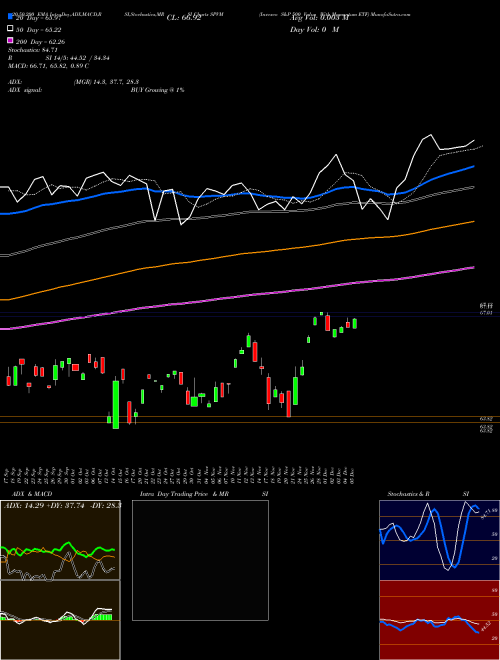 Invesco S&P 500 Value With Momentum ETF SPVM Support Resistance charts Invesco S&P 500 Value With Momentum ETF SPVM AMEX