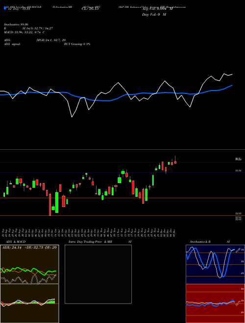 Chart S P (SPVU)  Technical (Analysis) Reports S P [