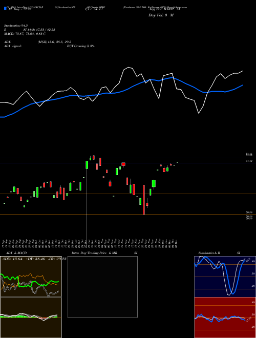 Chart Proshares S (SPXE)  Technical (Analysis) Reports Proshares S [