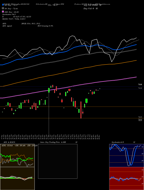 Proshares S&P 500 Ex-Energy ETF SPXE Support Resistance charts Proshares S&P 500 Ex-Energy ETF SPXE AMEX