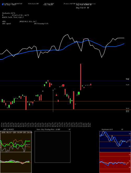 Chart Proshares S (SPXN)  Technical (Analysis) Reports Proshares S [
