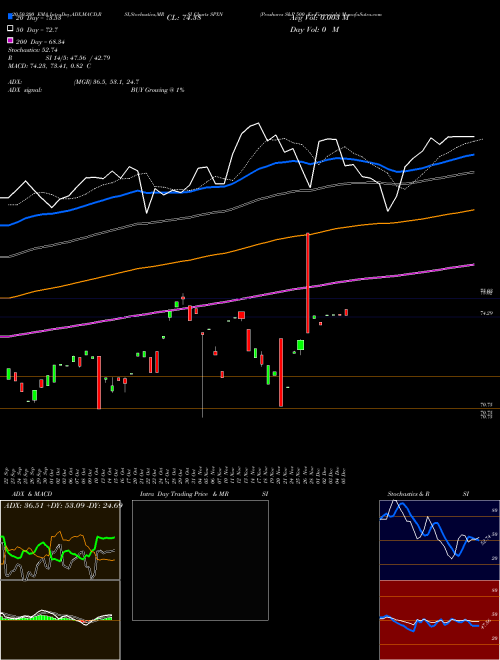 Proshares S&P 500 Ex-Financials SPXN Support Resistance charts Proshares S&P 500 Ex-Financials SPXN AMEX