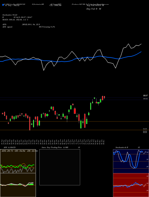 Chart Proshares S (SPXT)  Technical (Analysis) Reports Proshares S [