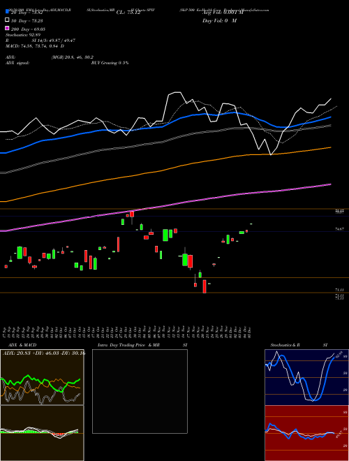 S&P 500 Ex-Health Care Proshares SPXV Support Resistance charts S&P 500 Ex-Health Care Proshares SPXV AMEX