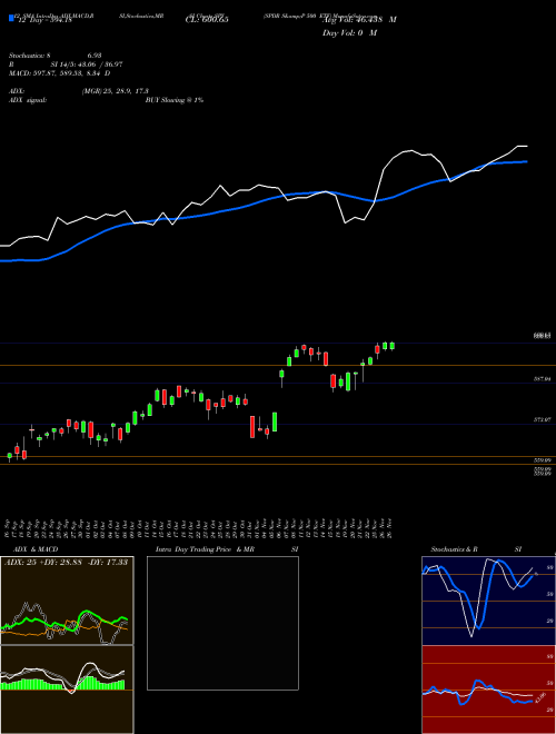 Chart Spdr S (SPY)  Technical (Analysis) Reports Spdr S [