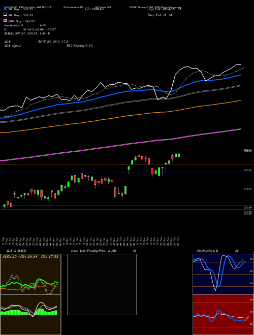 SPDR S&P 500 ETF SPY Support Resistance charts SPDR S&P 500 ETF SPY AMEX