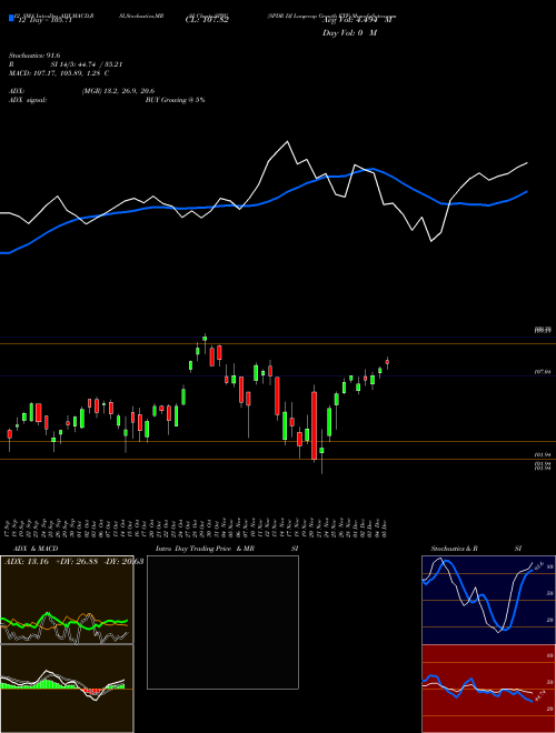 Chart Spdr Dj (SPYG)  Technical (Analysis) Reports Spdr Dj [