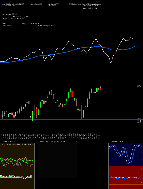 Chart Spdr Dj (SPYV)  Technical (Analysis) Reports Spdr Dj [