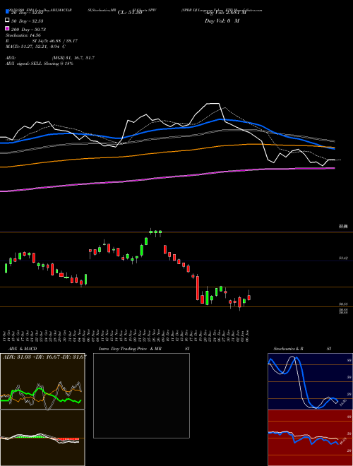 SPDR DJ Largecap Value ETF SPYV Support Resistance charts SPDR DJ Largecap Value ETF SPYV AMEX