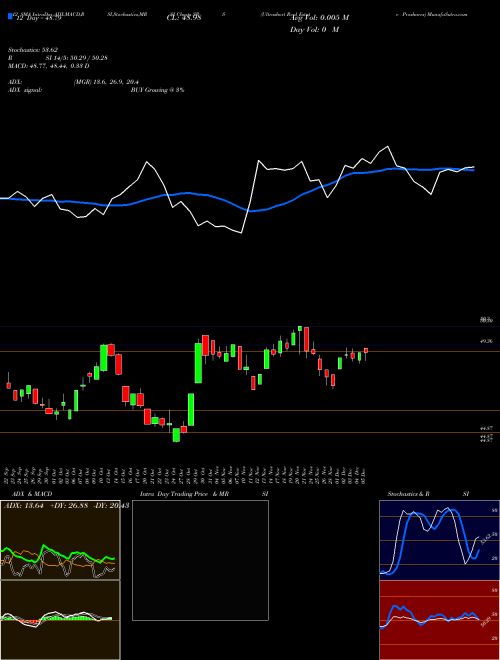 Chart Ultrashort Real (SRS)  Technical (Analysis) Reports Ultrashort Real [