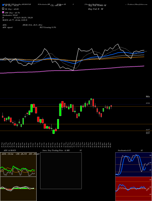 Ultrashort Real Estate Proshares SRS Support Resistance charts Ultrashort Real Estate Proshares SRS AMEX