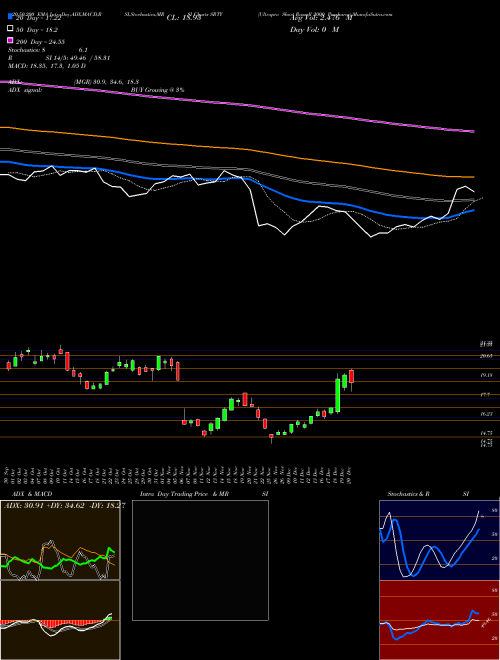 Ultrapro Short Russell 2000 Proshares SRTY Support Resistance charts Ultrapro Short Russell 2000 Proshares SRTY AMEX