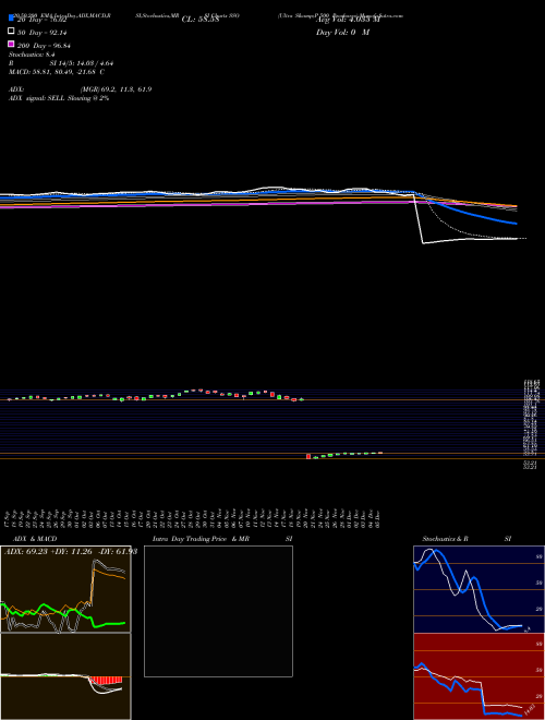 Ultra S&P 500 Proshares SSO Support Resistance charts Ultra S&P 500 Proshares SSO AMEX