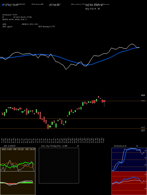 Chart Ishares Factors (STLG)  Technical (Analysis) Reports Ishares Factors [