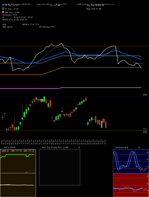 SPDR Doubleline Short Duration STOT Support Resistance charts SPDR Doubleline Short Duration STOT AMEX