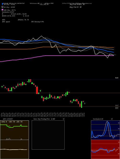 1-5 Year US Tips Index ETF Pimco STPZ Support Resistance charts 1-5 Year US Tips Index ETF Pimco STPZ AMEX