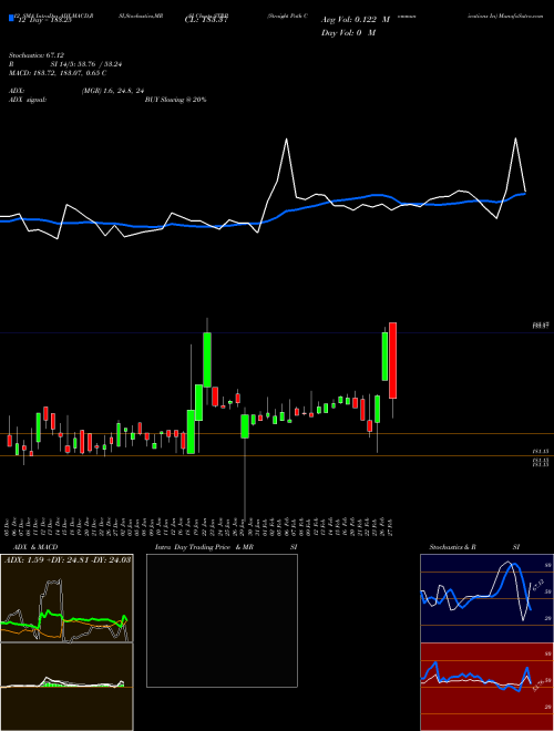 Chart Straight Path (STRP)  Technical (Analysis) Reports Straight Path [
