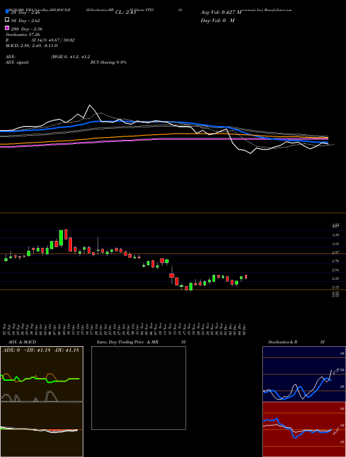 Stereotaxis Inc STXS Support Resistance charts Stereotaxis Inc STXS AMEX