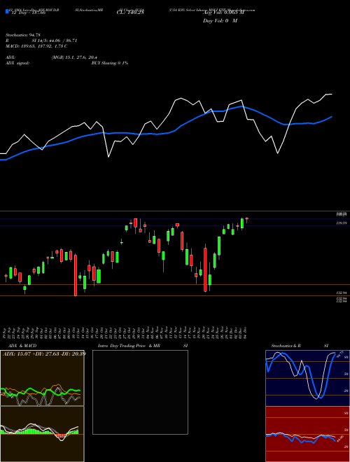 Chart Usa Esg (SUSA)  Technical (Analysis) Reports Usa Esg [