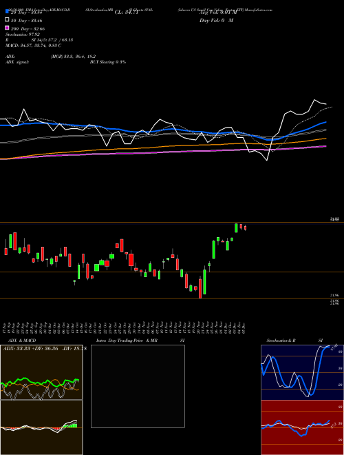 Ishares US Small Cap Value Factor ETF SVAL Support Resistance charts Ishares US Small Cap Value Factor ETF SVAL AMEX