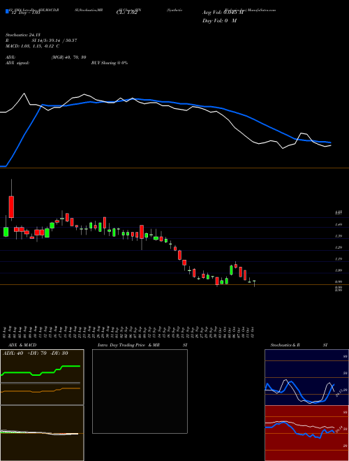 Chart Synthetic Biologics (SYN)  Technical (Analysis) Reports Synthetic Biologics [
