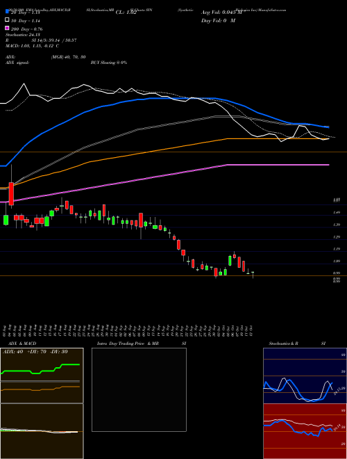 Synthetic Biologics Inc SYN Support Resistance charts Synthetic Biologics Inc SYN AMEX