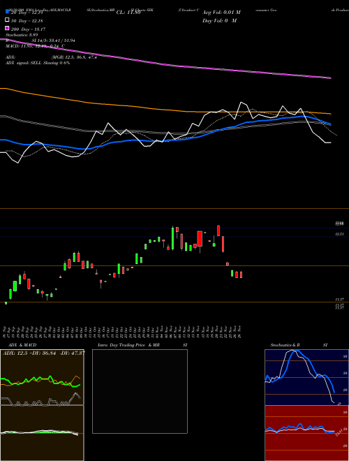 Ultrashort Consumer Goods Proshares SZK Support Resistance charts Ultrashort Consumer Goods Proshares SZK AMEX