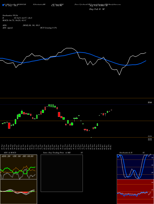 Chart Pacer Cfra (SZNE)  Technical (Analysis) Reports Pacer Cfra [