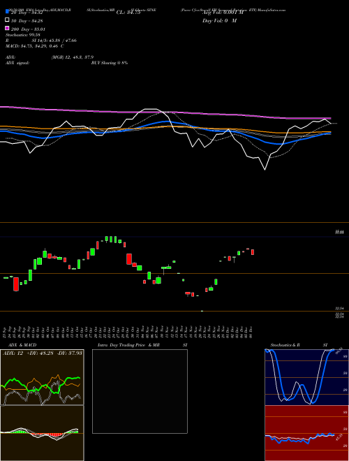 Pacer Cfra-Stovall EW Seasonal Rotation ETF SZNE Support Resistance charts Pacer Cfra-Stovall EW Seasonal Rotation ETF SZNE AMEX