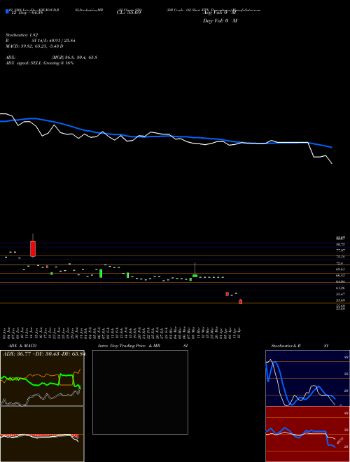 Chart Db Crude (SZO)  Technical (Analysis) Reports Db Crude [