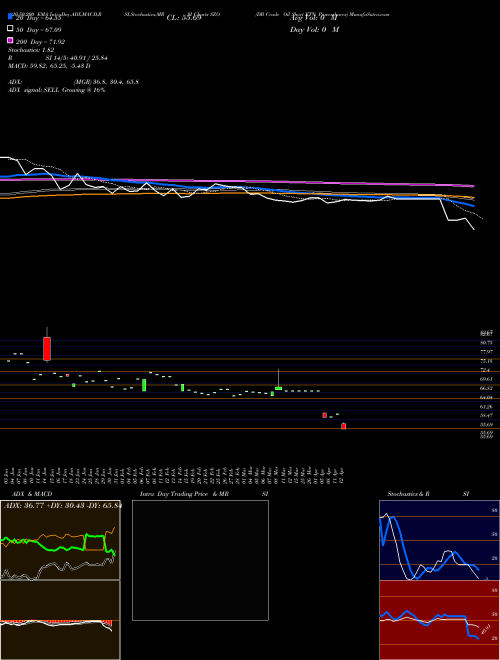 DB Crude Oil Short ETN Powershares SZO Support Resistance charts DB Crude Oil Short ETN Powershares SZO AMEX