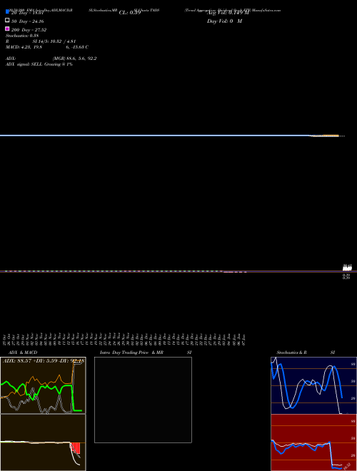 Trend Aggregation Dividend Stock ETF TADS Support Resistance charts Trend Aggregation Dividend Stock ETF TADS AMEX