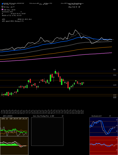 Solar ETF Guggenheim TAN Support Resistance charts Solar ETF Guggenheim TAN AMEX