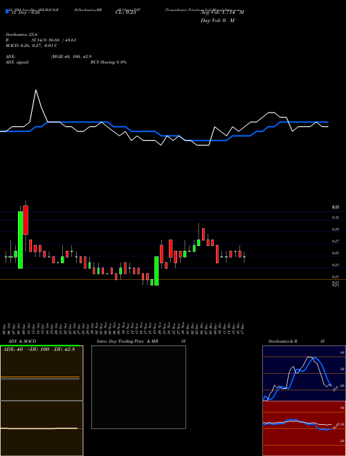 Chart Transatlantic Petroleum (TAT)  Technical (Analysis) Reports Transatlantic Petroleum [