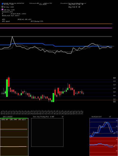 Transatlantic Petroleum Ltd TAT Support Resistance charts Transatlantic Petroleum Ltd TAT AMEX