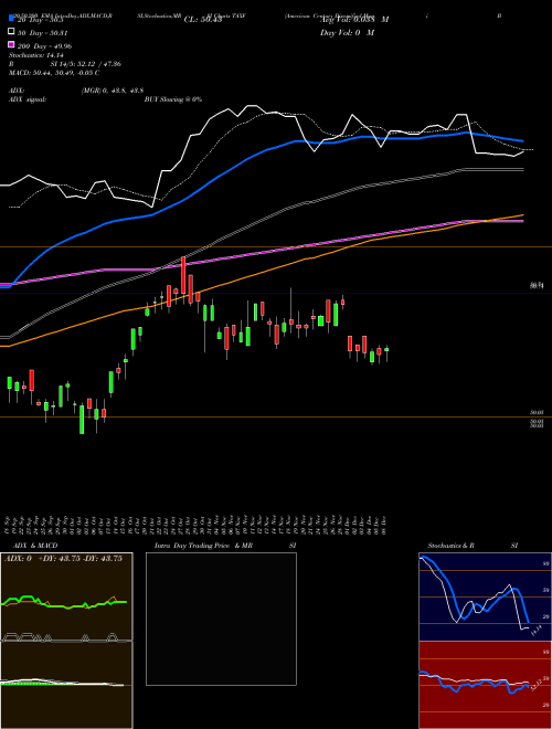 American Century Diversified Muni Bond ETF TAXF Support Resistance charts American Century Diversified Muni Bond ETF TAXF AMEX