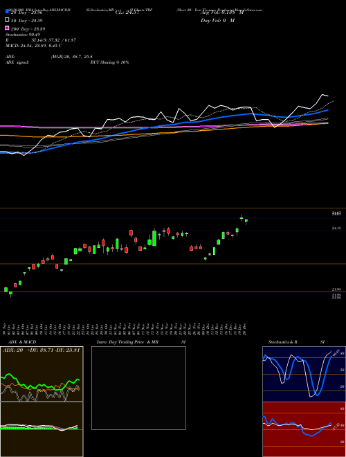 Short 20+ Year Treasury Proshares TBF Support Resistance charts Short 20+ Year Treasury Proshares TBF AMEX