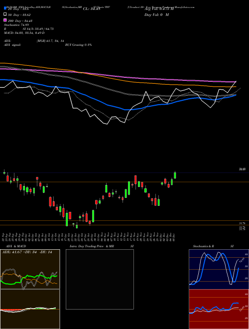 Ultrashort 20+ Year Treasury Proshares TBT Support Resistance charts Ultrashort 20+ Year Treasury Proshares TBT AMEX