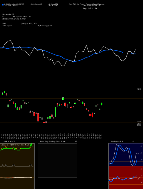 Chart Short 7 (TBX)  Technical (Analysis) Reports Short 7 [