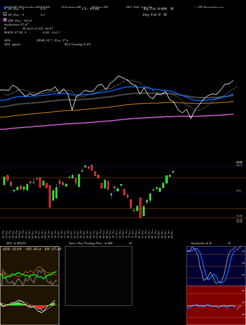 DB-X 2040 Target Date ETF TDV Support Resistance charts DB-X 2040 Target Date ETF TDV AMEX