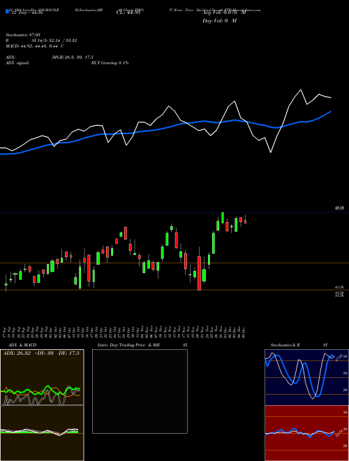 Chart T Rowe (TDVG)  Technical (Analysis) Reports T Rowe [