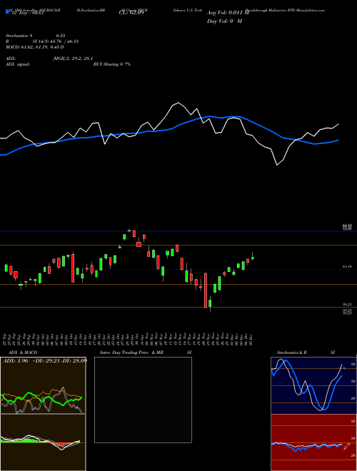 Chart Ishares U (TECB)  Technical (Analysis) Reports Ishares U [